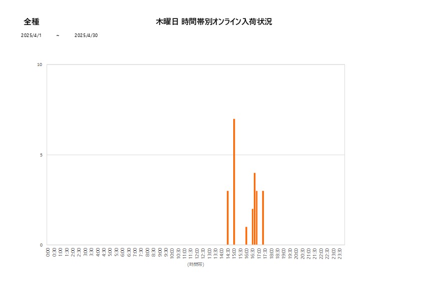 木曜日全種202504グラフ