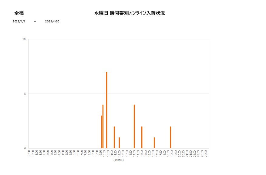水曜日全種202504グラフ