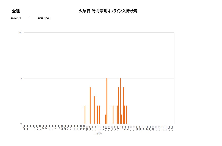 火曜日全種202504グラフ