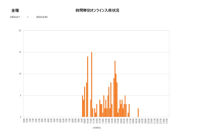 詳細時間別全種202504グラフ