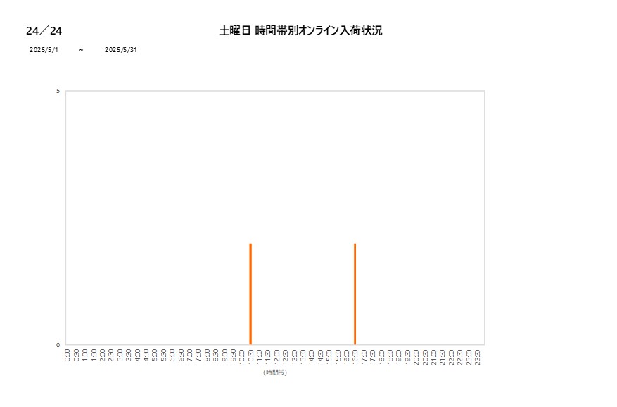 土曜日24／24202505グラフ