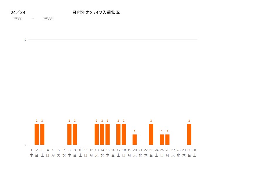日付別24／24202505グラフ