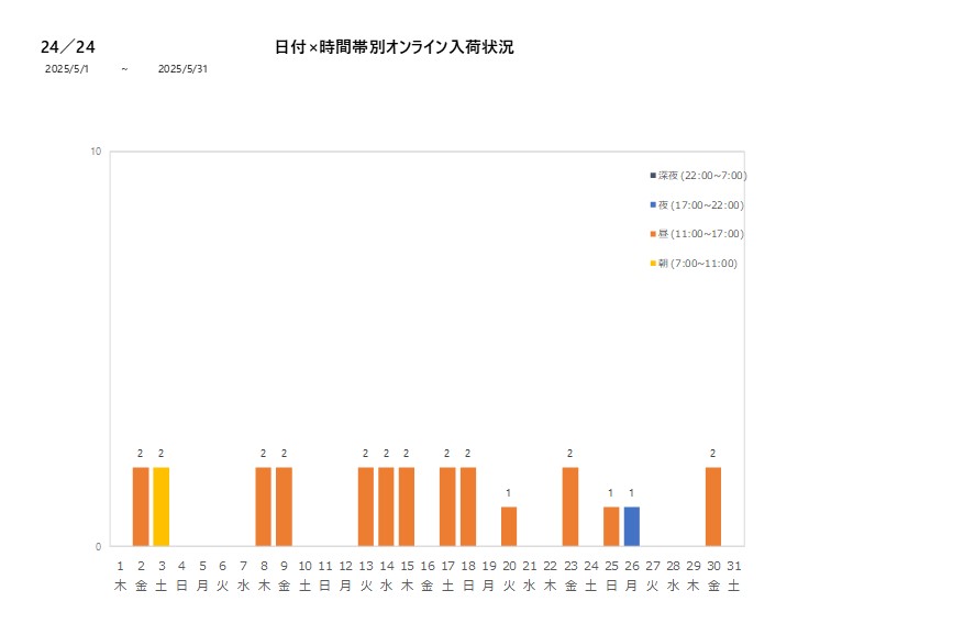 日付時間帯別24／24202505グラフ