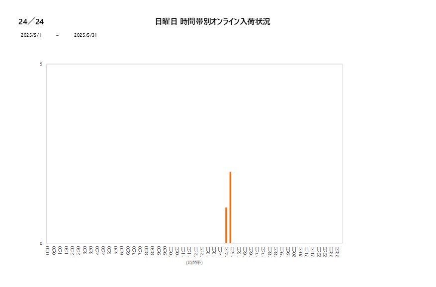 日曜日24／24202505グラフ