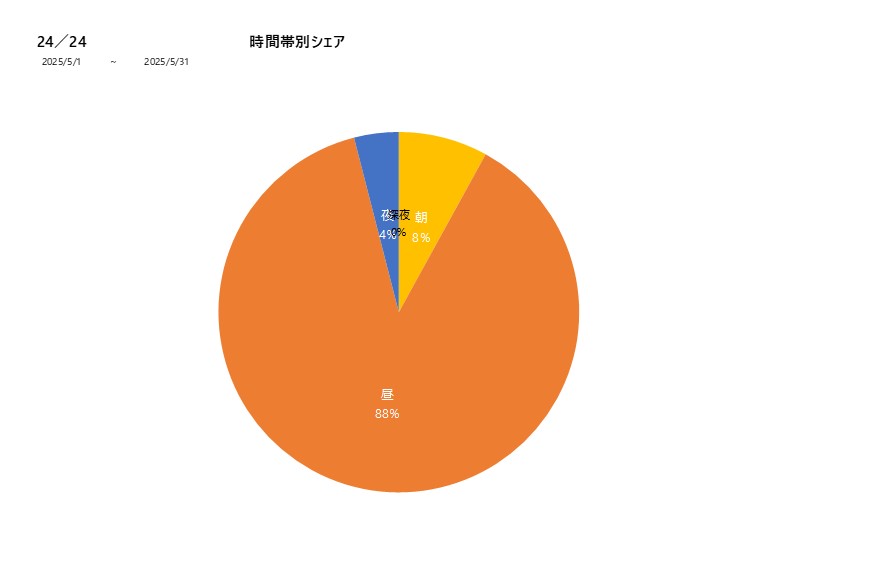時間帯シェア24／24202505グラフ