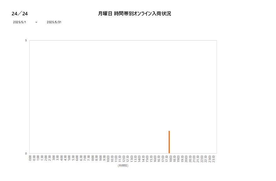 月曜日24／24202505グラフ