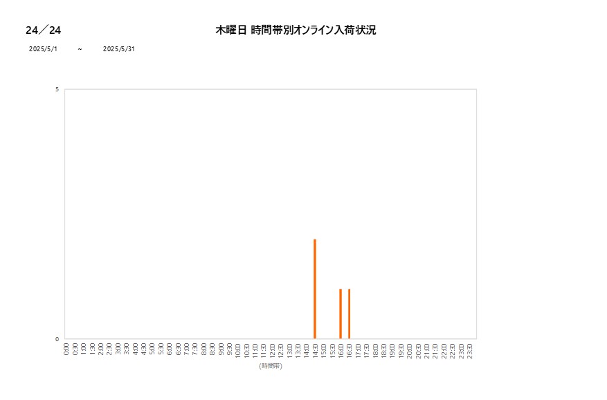 木曜日24／24202505グラフ