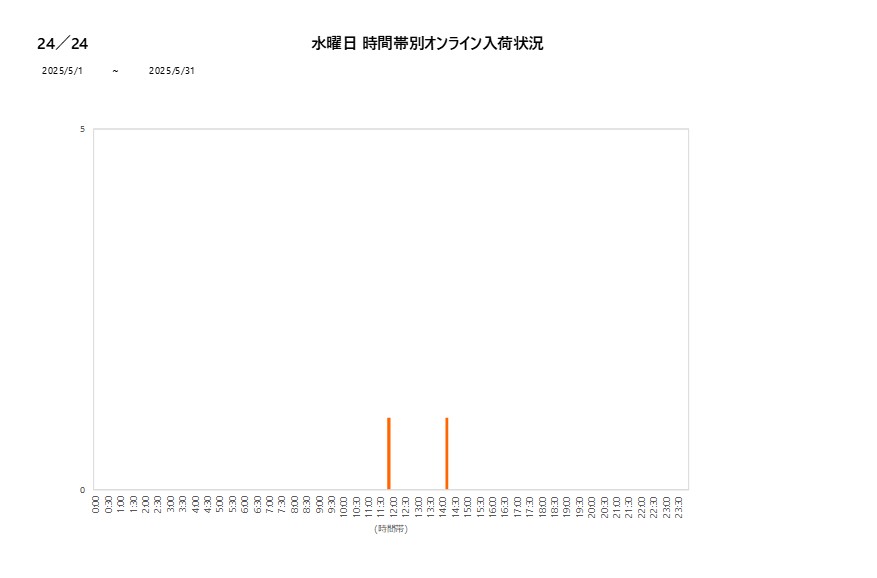 水曜日24／24202505グラフ
