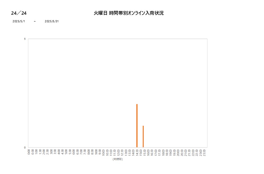 火曜日24／24202505グラフ