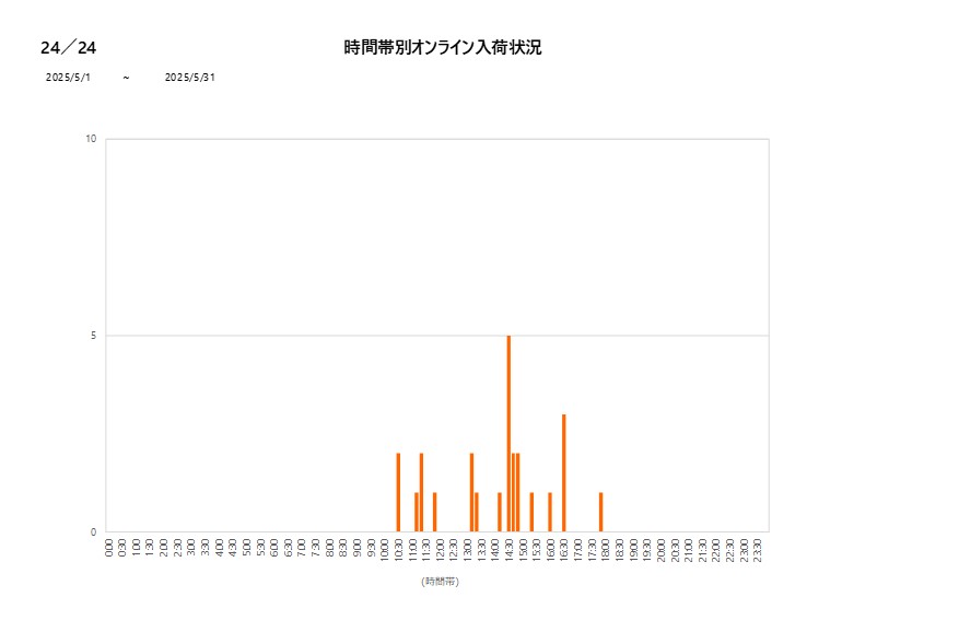 詳細時間別24／24202505グラフ
