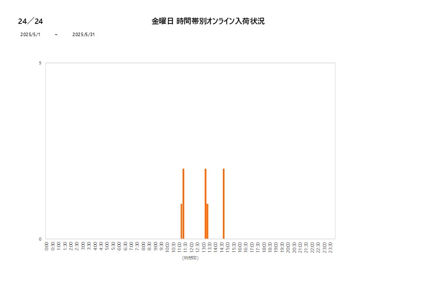 金曜日24／24202505グラフ
