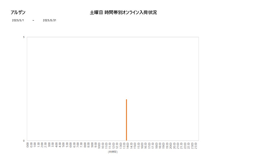 土曜日アルザン202505グラフ