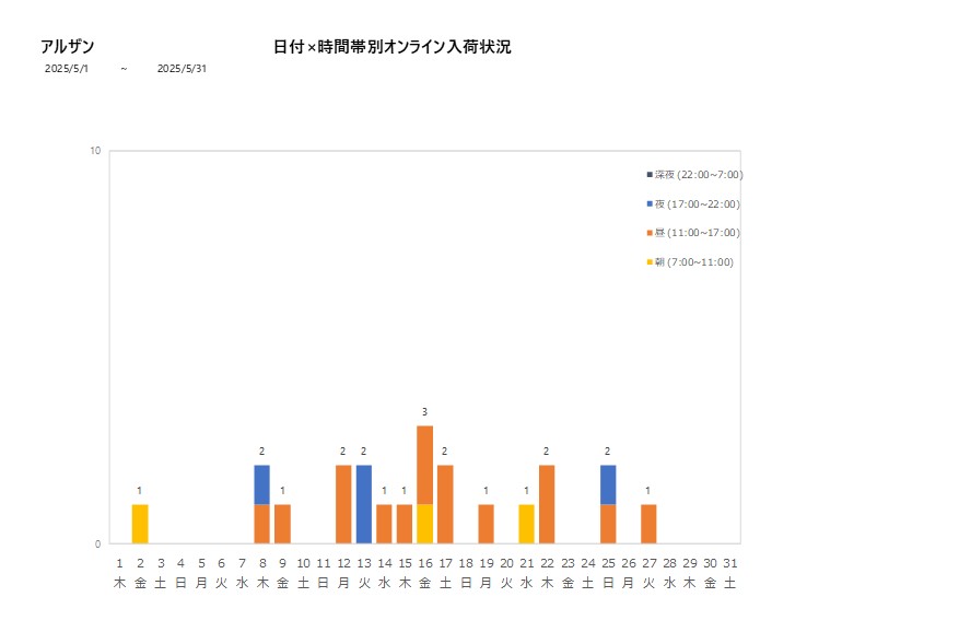 日付時間帯別アルザン202505グラフ