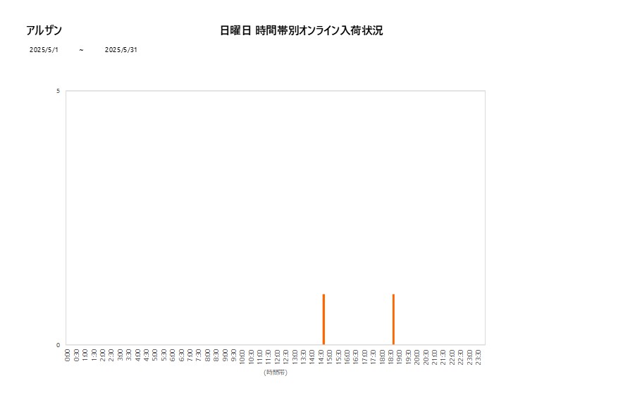 日曜日アルザン202505グラフ