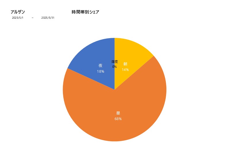 時間帯シェアアルザン202505グラフ