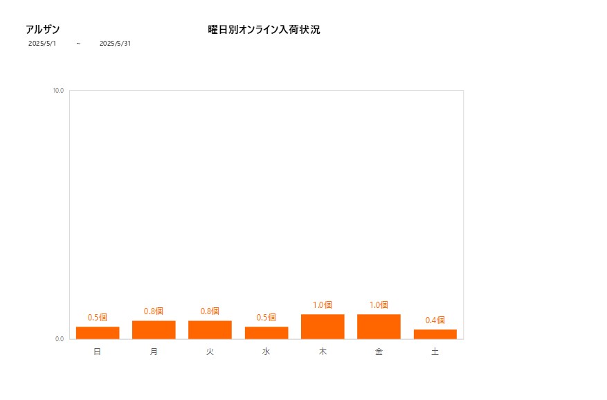 曜日別アルザン202505グラフ