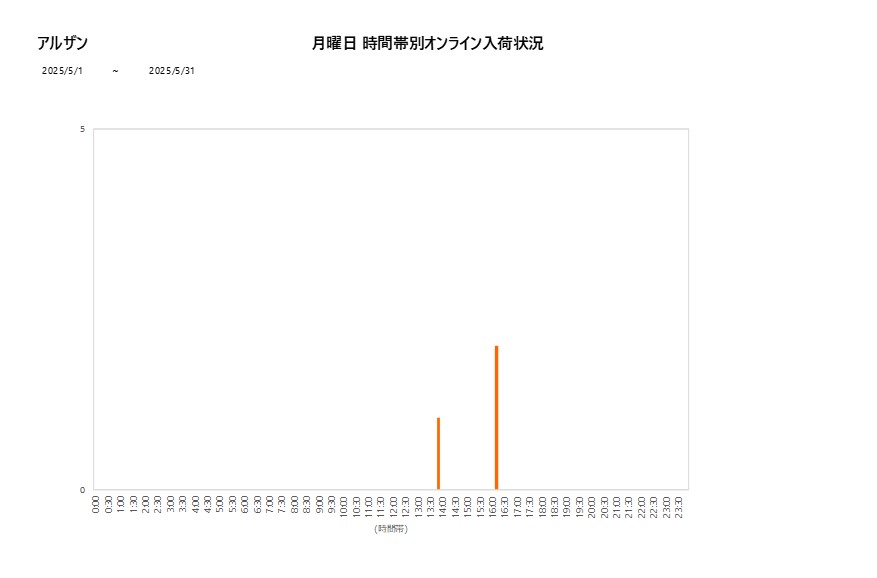 月曜日アルザン202505グラフ