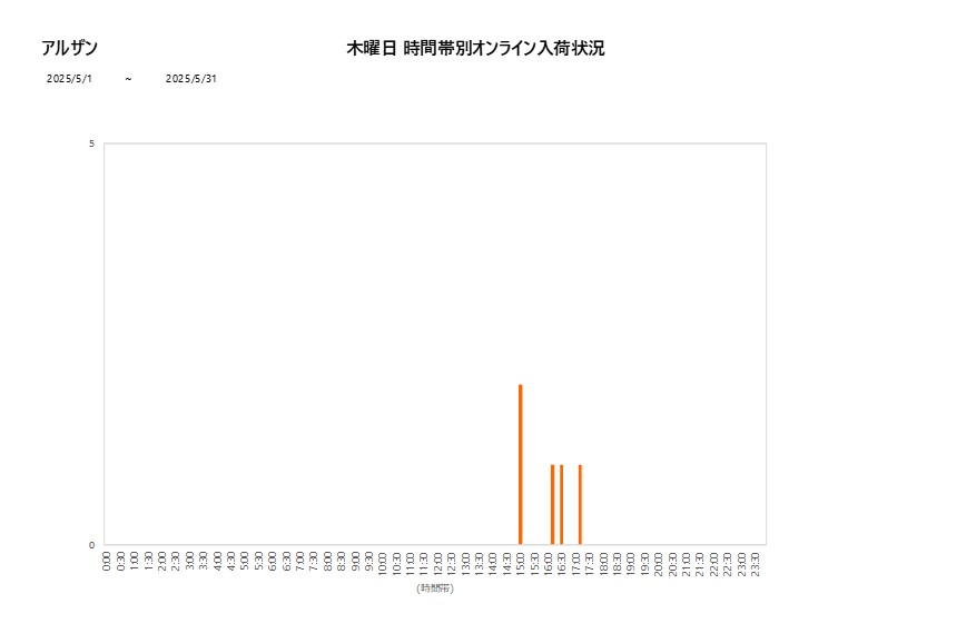 木曜日アルザン202505グラフ