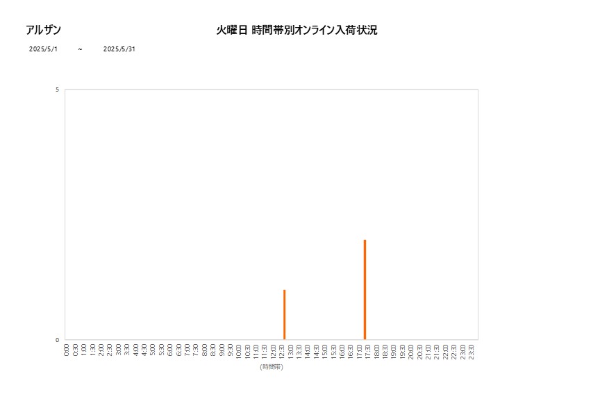 火曜日アルザン202505グラフ