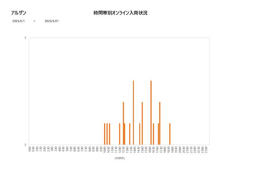 詳細時間別アルザン202505グラフ