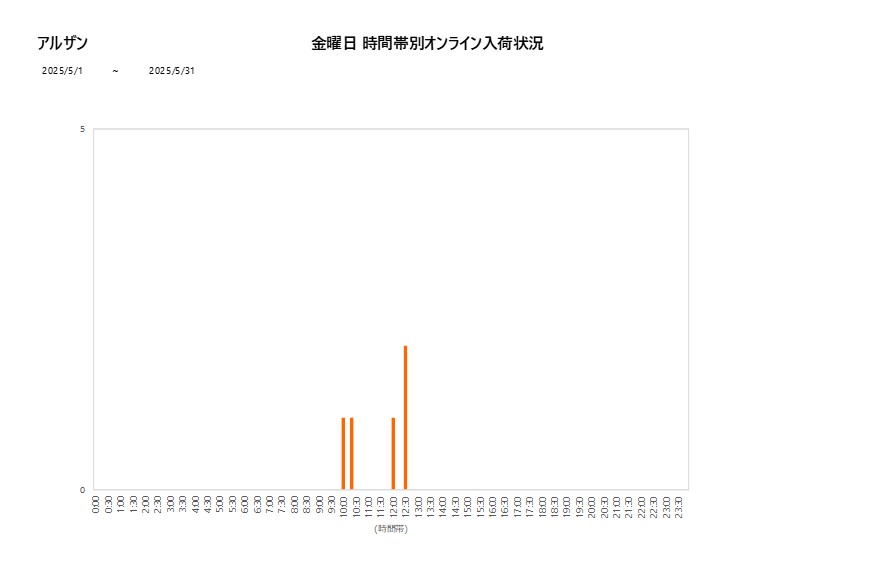 金曜日アルザン202505グラフ