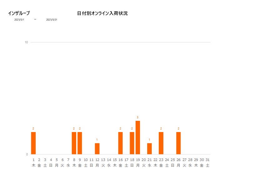 日付別インザループ202505グラフ