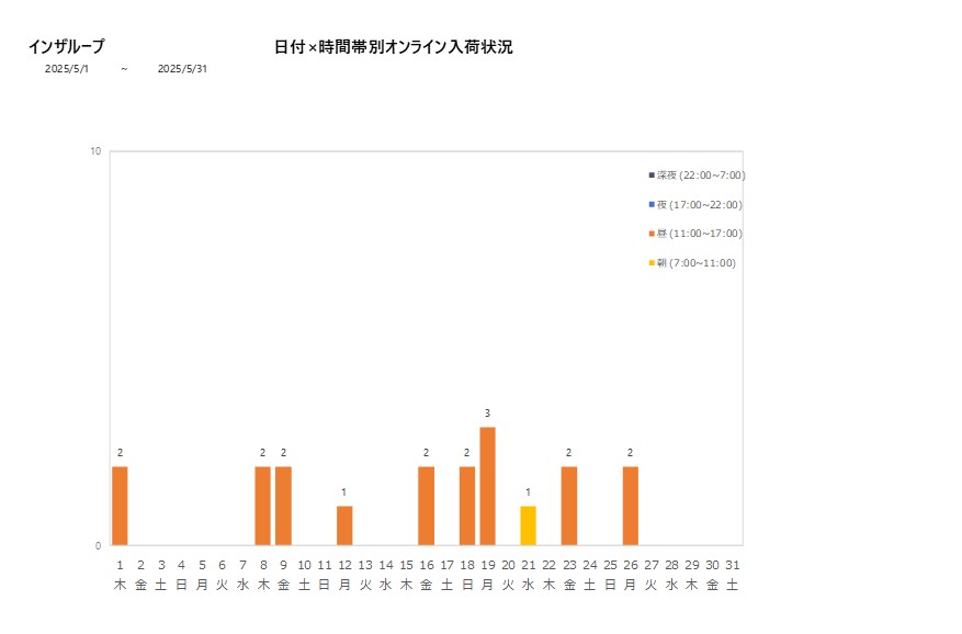 日付時間帯別インザループ202505グラフ