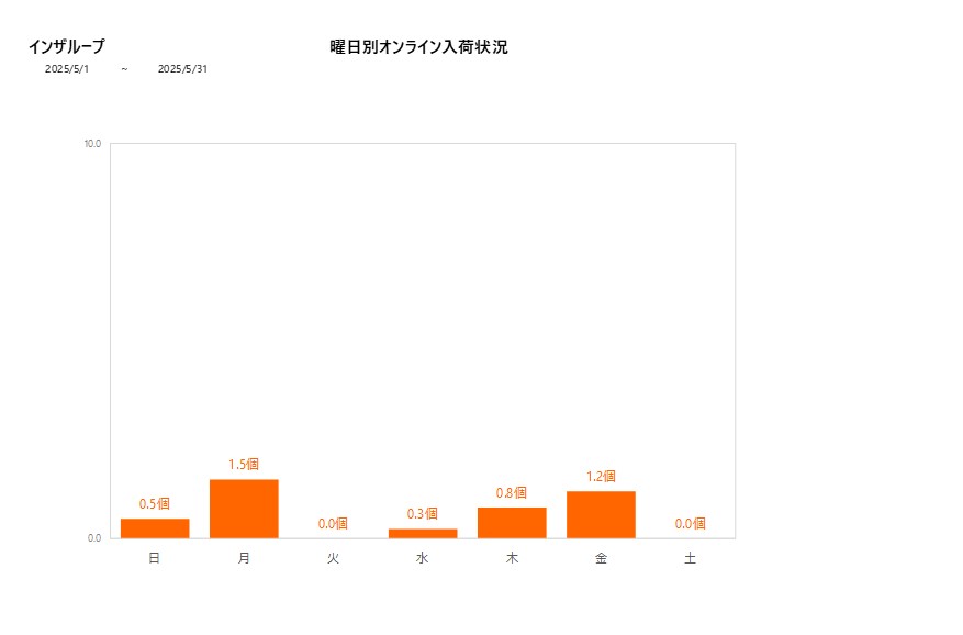 曜日別インザループ202505グラフ