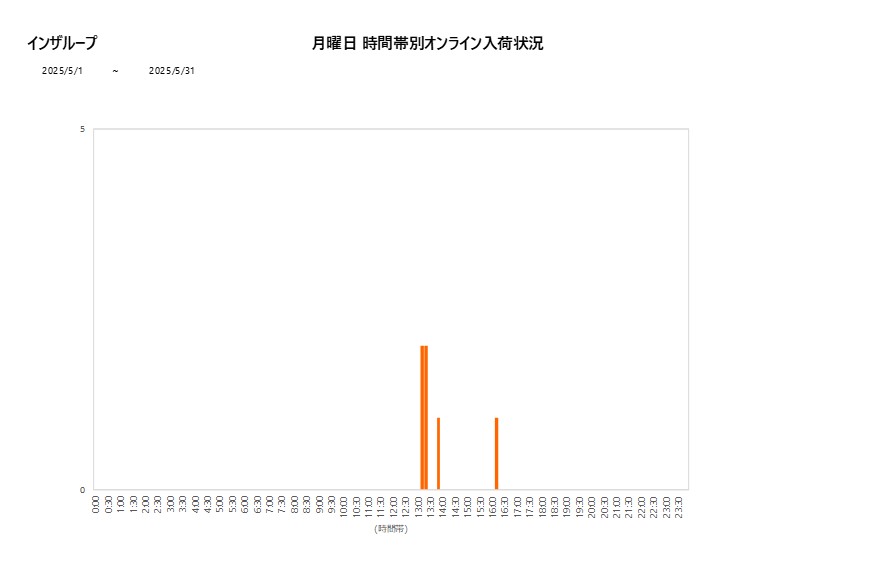 月曜日インザループ202505グラフ