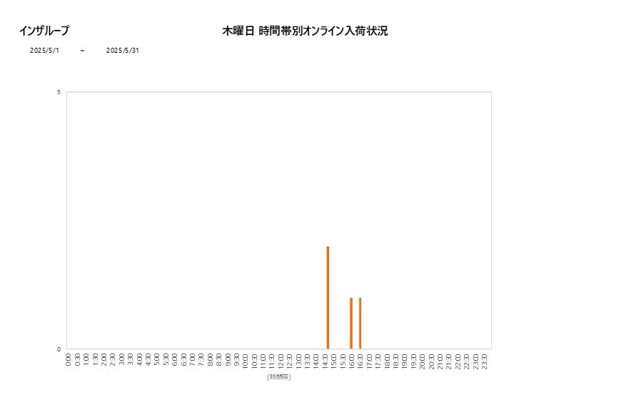 木曜日インザループ202505グラフ