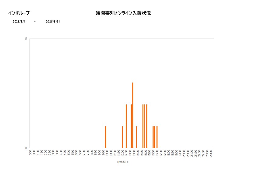 詳細時間別インザループ202505グラフ