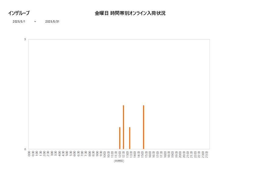金曜日インザループ202505グラフ