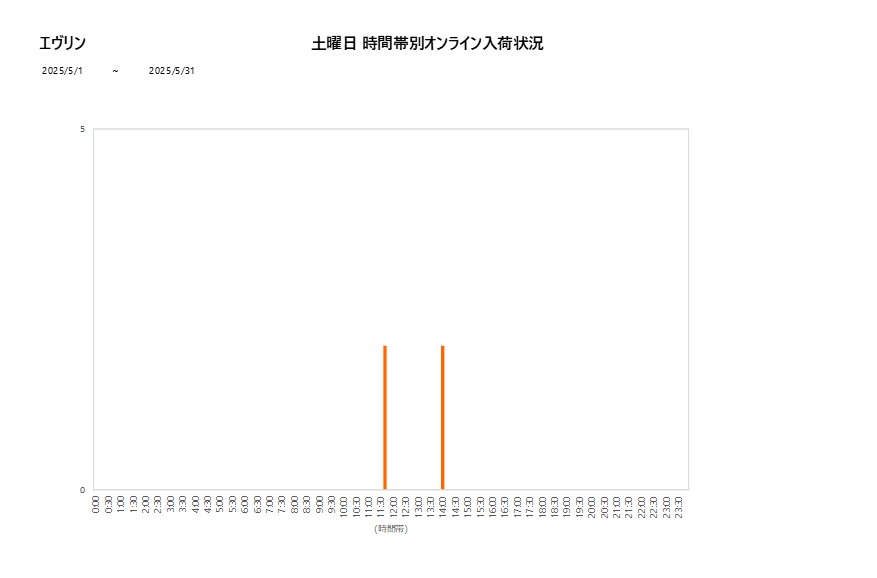 土曜日エヴリン202505グラフ