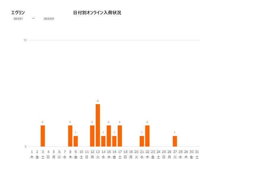 日付別エヴリン202505グラフ