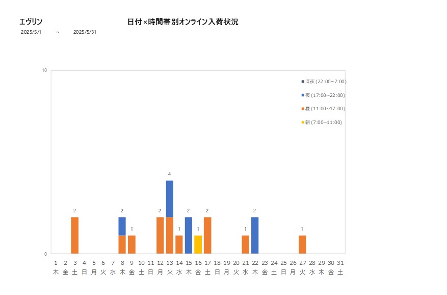 日付時間帯別エヴリン202505グラフ
