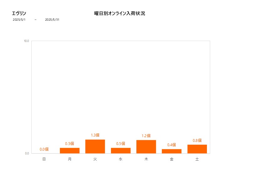 曜日別エヴリン202505グラフ