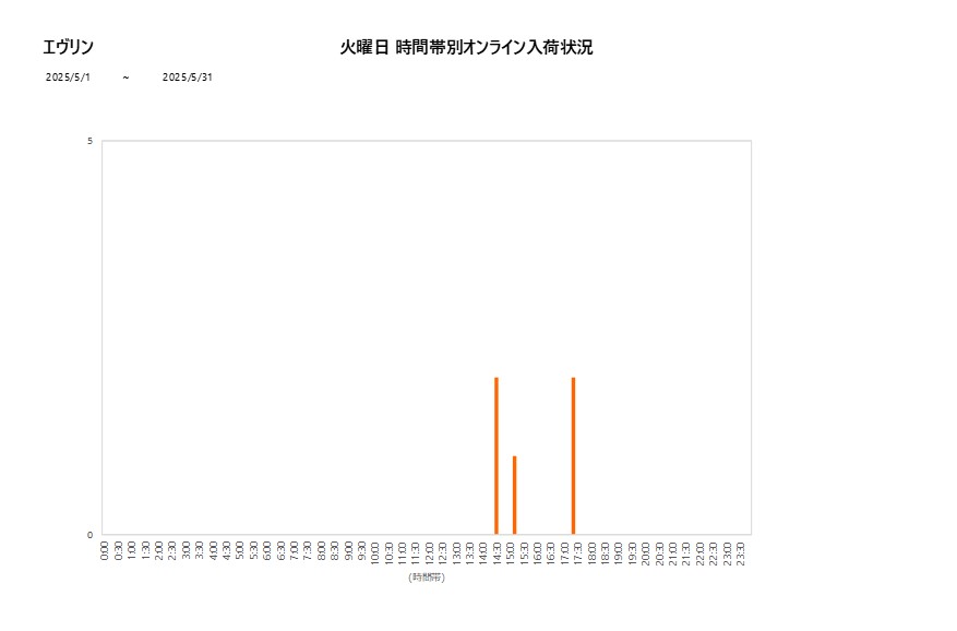火曜日エヴリン202505グラフ