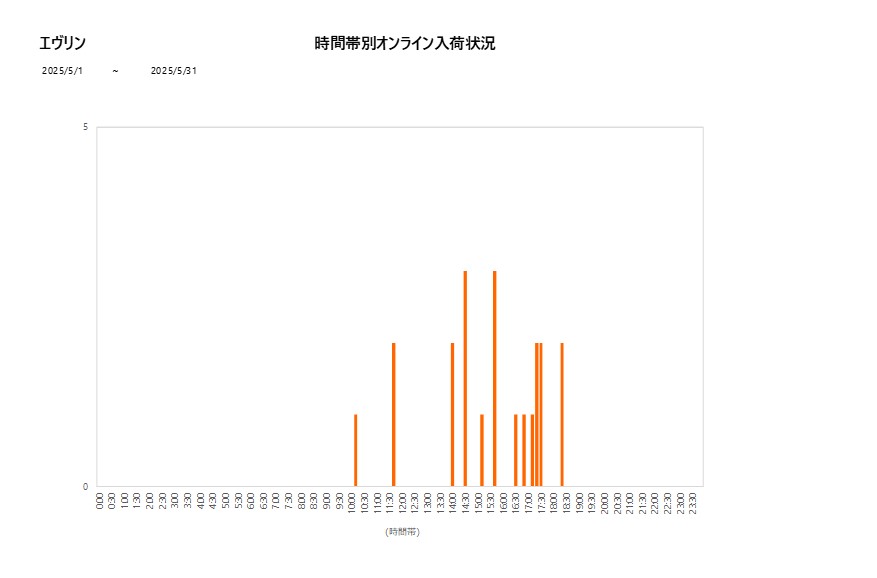 詳細時間別エヴリン202505グラフ