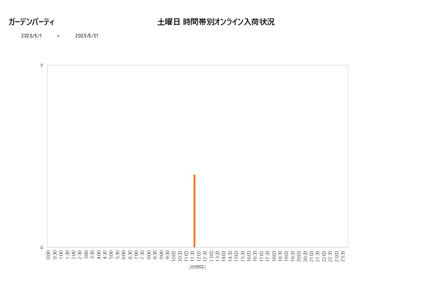 土曜日ガーデンパーティ202505グラフ