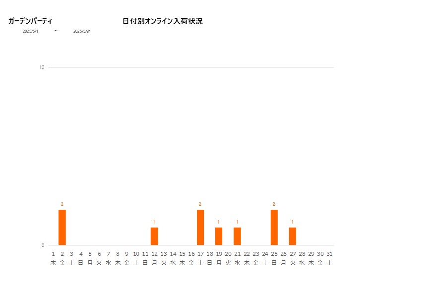 日付別ガーデンパーティ202505グラフ