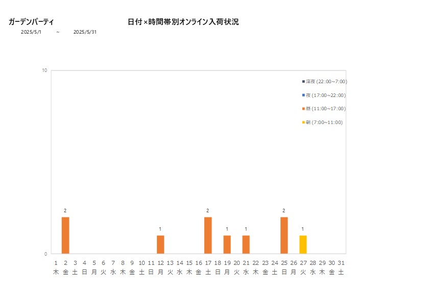 日付時間帯別ガーデンパーティ202505グラフ