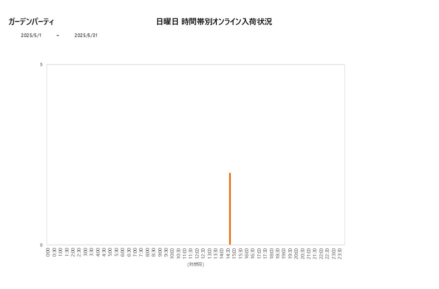 日曜日ガーデンパーティ202505グラフ