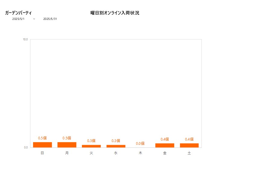 曜日別ガーデンパーティ202505グラフ