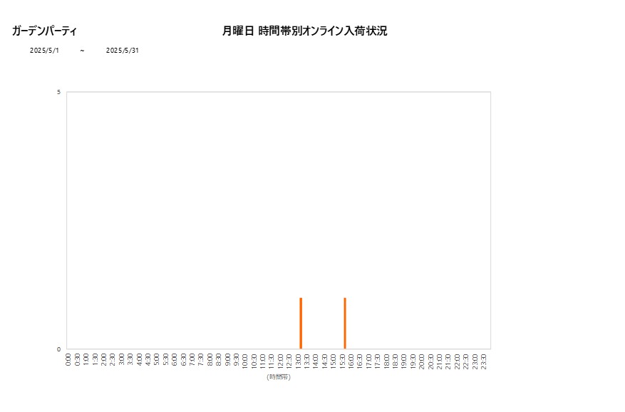 月曜日ガーデンパーティ202505グラフ