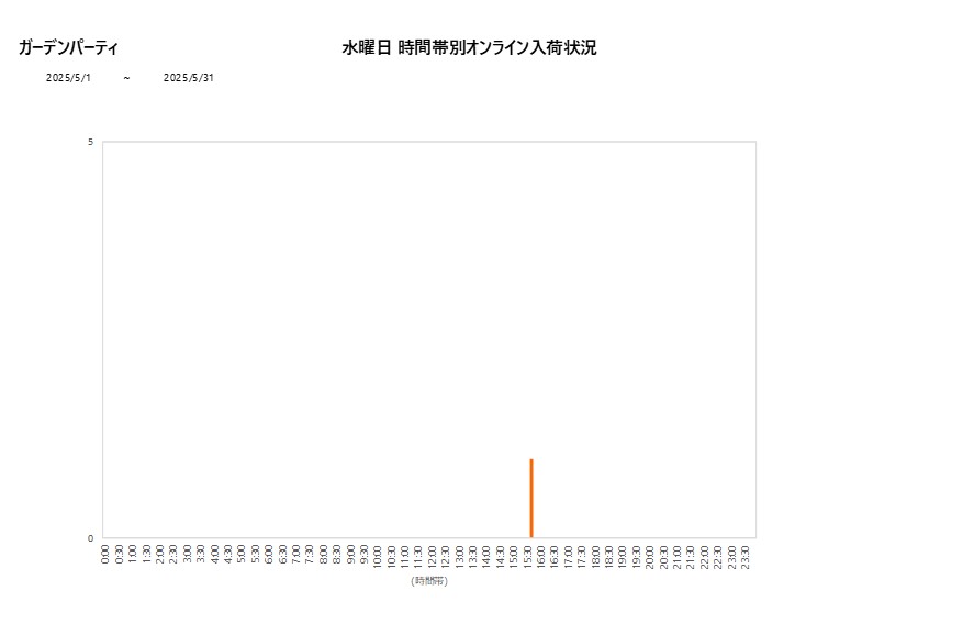 水曜日ガーデンパーティ202505グラフ