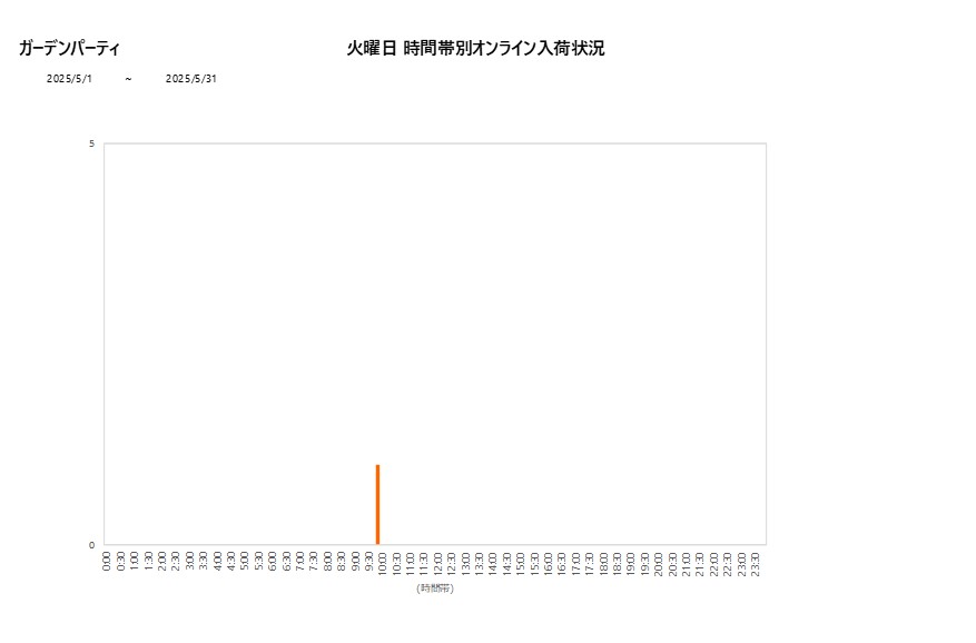 火曜日ガーデンパーティ202505グラフ