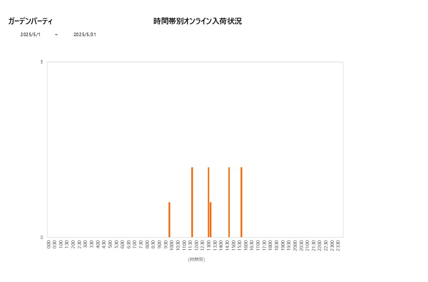詳細時間別ガーデンパーティ202505グラフ
