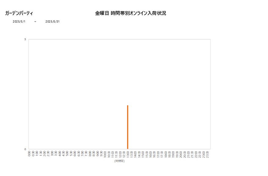 金曜日ガーデンパーティ202505グラフ