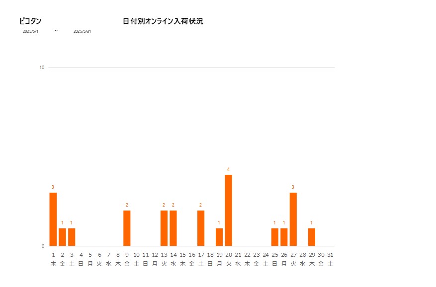 日付別ピコタン202505グラフ