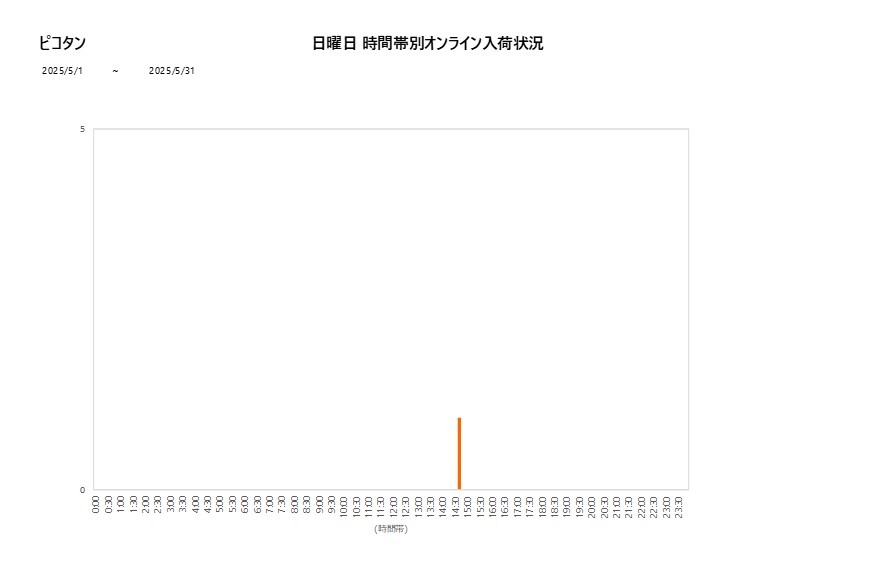 日曜日ピコタン202505グラフ